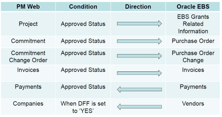 PMWeb 7 Passaic-Valley-8 Condition Direction Oracle EBS