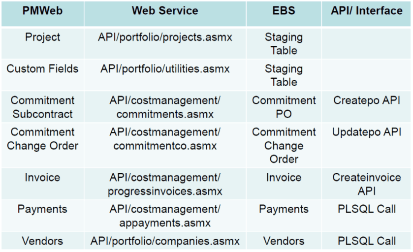 PMWeb 7 Passaic-Valley-9 web Service EBS API/Interface