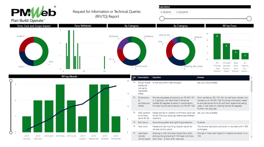 Why Stakeholders Want Storytelling Reports to Monitor and Evaluate the Performance of Capital Construction Projects