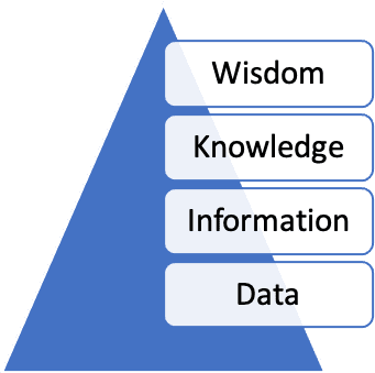 PMWeb 7 Performance needs Wisdom Knowledge Information and Data