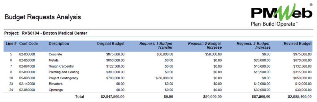 PMWeb 7 Budget Requests Analysis 