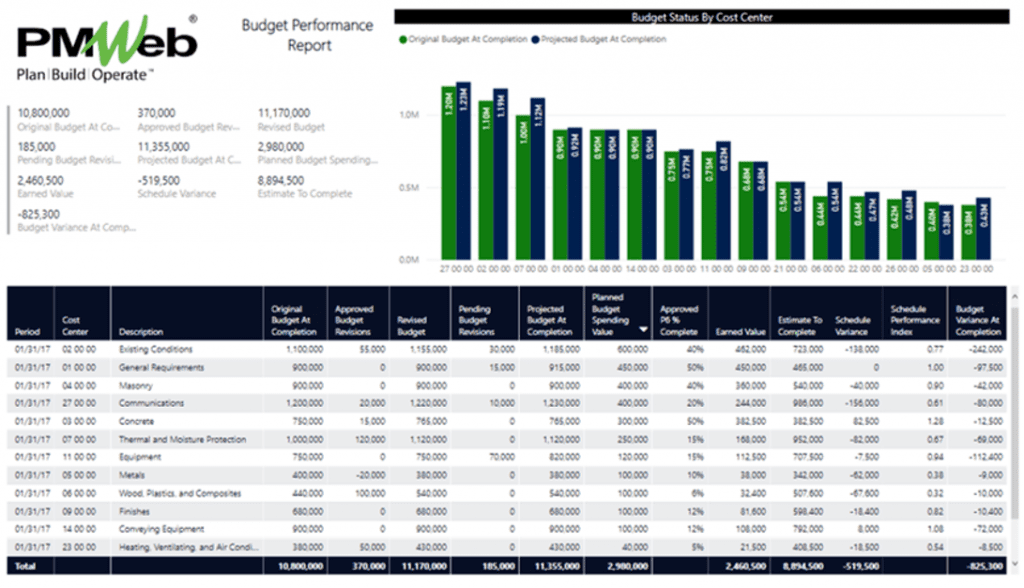 PMWeb 7 Budget Performance Report 