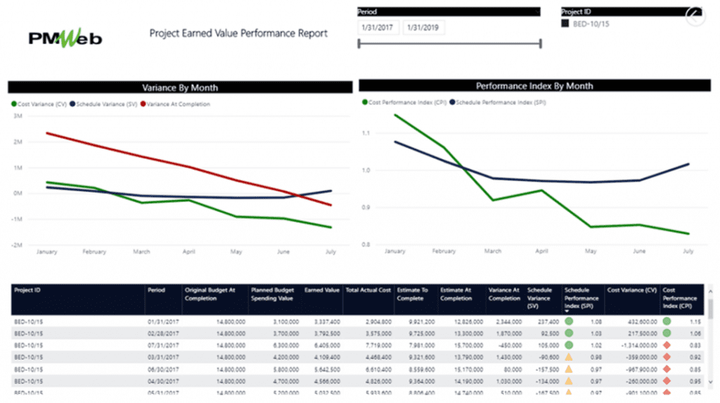 PMWeb 7 Project Earned Value Performance Report 