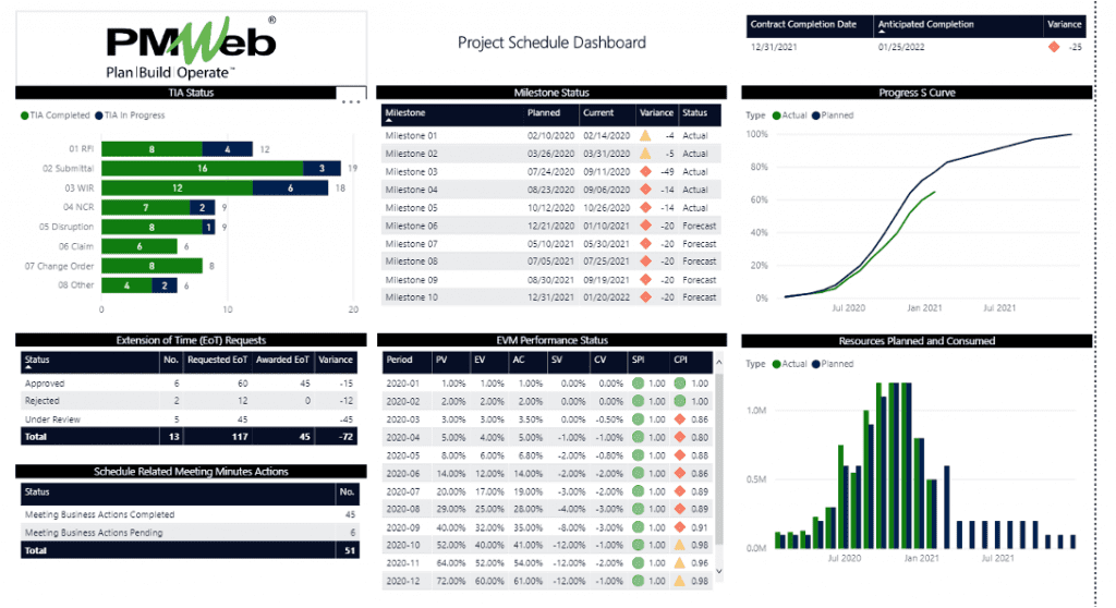 PMWeb 7 Project Schedules Dashboard to know planning engineers role 