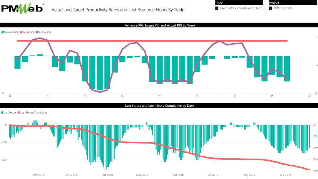 PMWeb 7 Actual and Target Productivity Rates and Lost Resource Hours by Trade