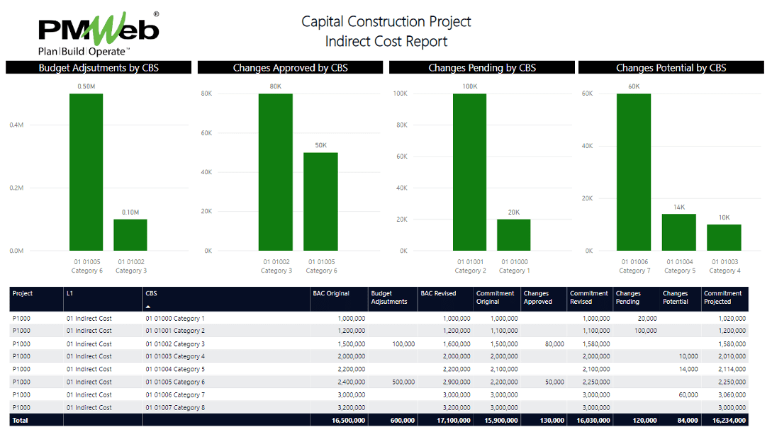 PMWeb 7 capital Construction Project Indirect cost Report 