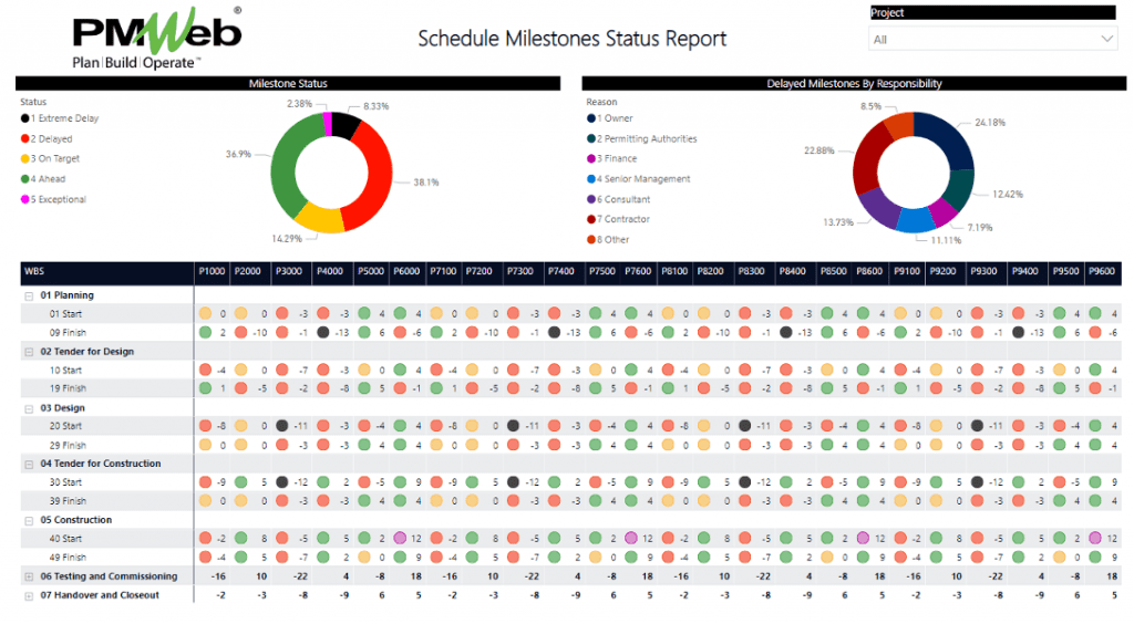 Why Align Schedule Milestone Dates With the Work Breakdown Structure (WBS)
