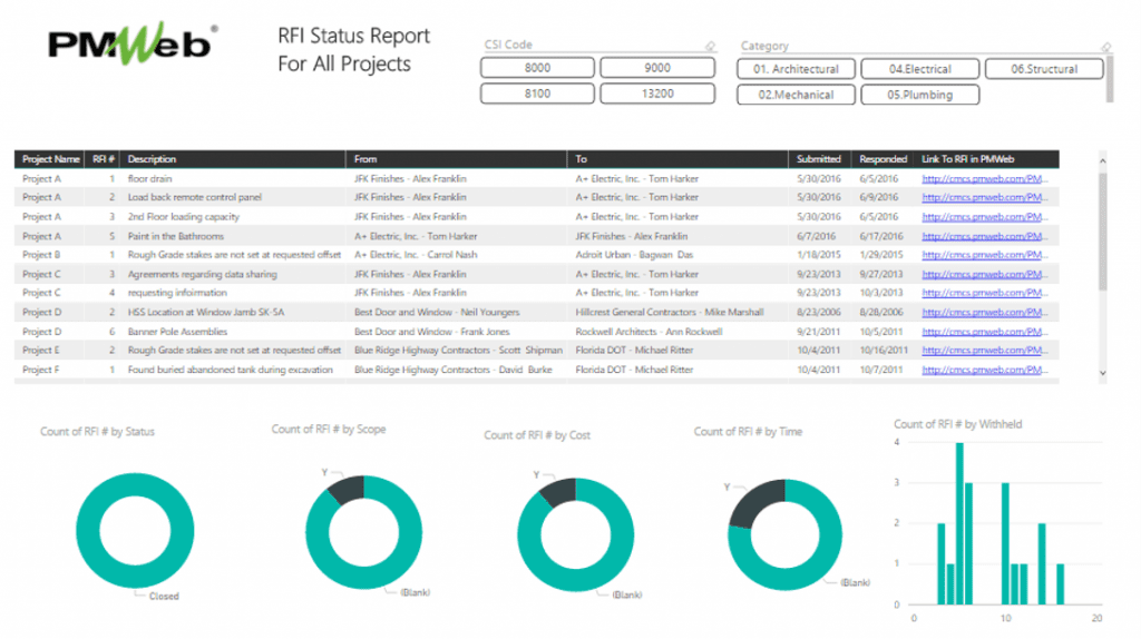 PMWeb 7 RFI Status Report For all Projects