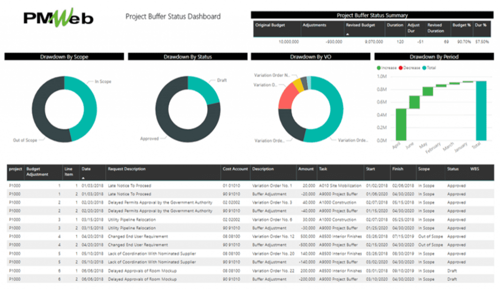 PMWeb 7 Project Buffer Status Dashboard 