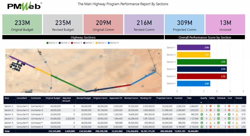 Monitoring, Evaluating and Reporting Highway, Pipeline, Metro, Rail, Transmission Line and Other Types of Linear Capital Projects Performance