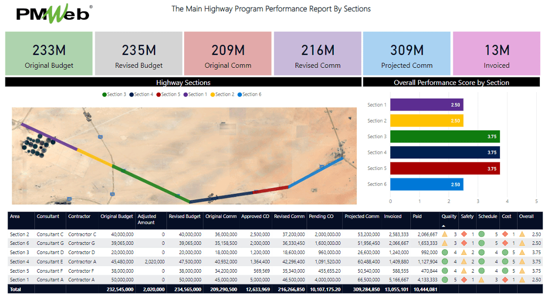 Monitoring, Evaluating and Reporting Highway, Pipeline, Metro, Rail, Transmission Line and Other Types of Linear Capital Projects Performance