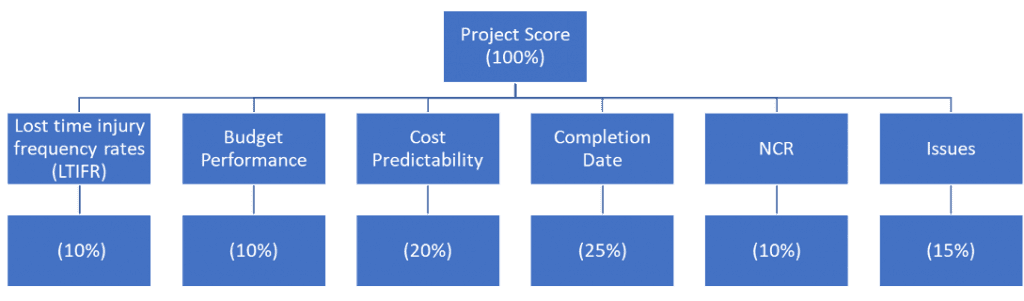 Traffic Light Performance Reporting for Capital Projects