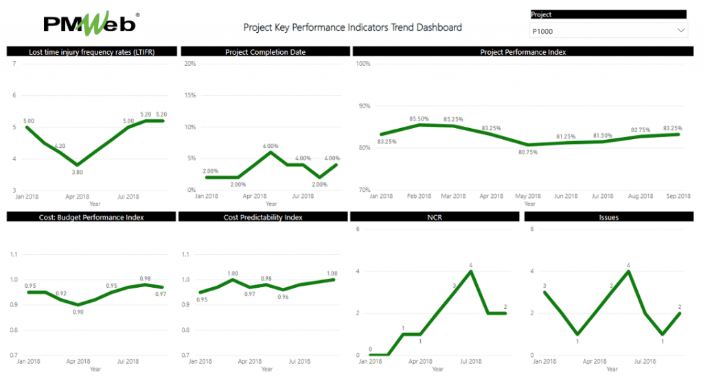 PMWeb 7 Project Key Performance Indicators Trend dashboard 