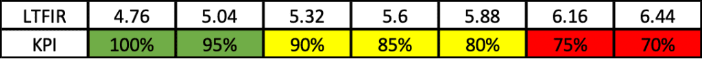 PMWeb 7 LTIFR calculations measure KPI