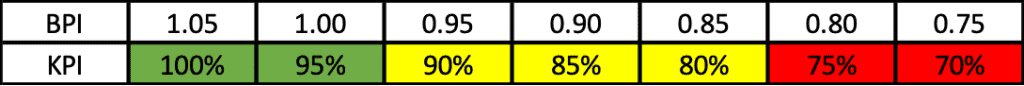 PMWeb 7 Budget Performance Index (BPI) KPI