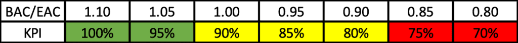 PMWeb 7 Cost Predictability Index
BAC/ EAC KPI