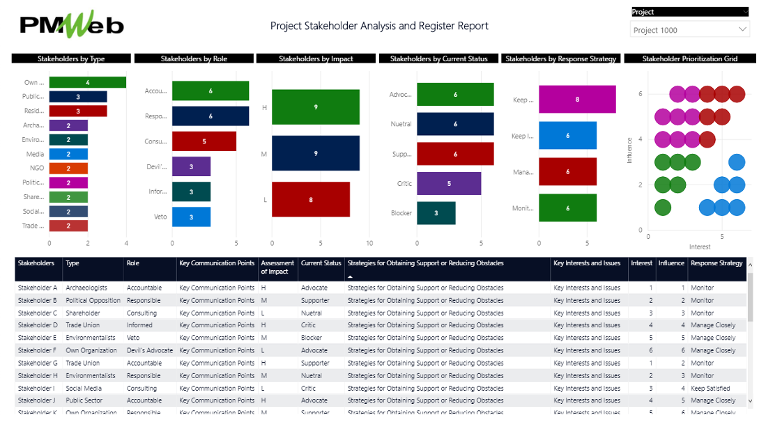 PMWeb 7  capital projects’ stakeholders Analysis and Register Report