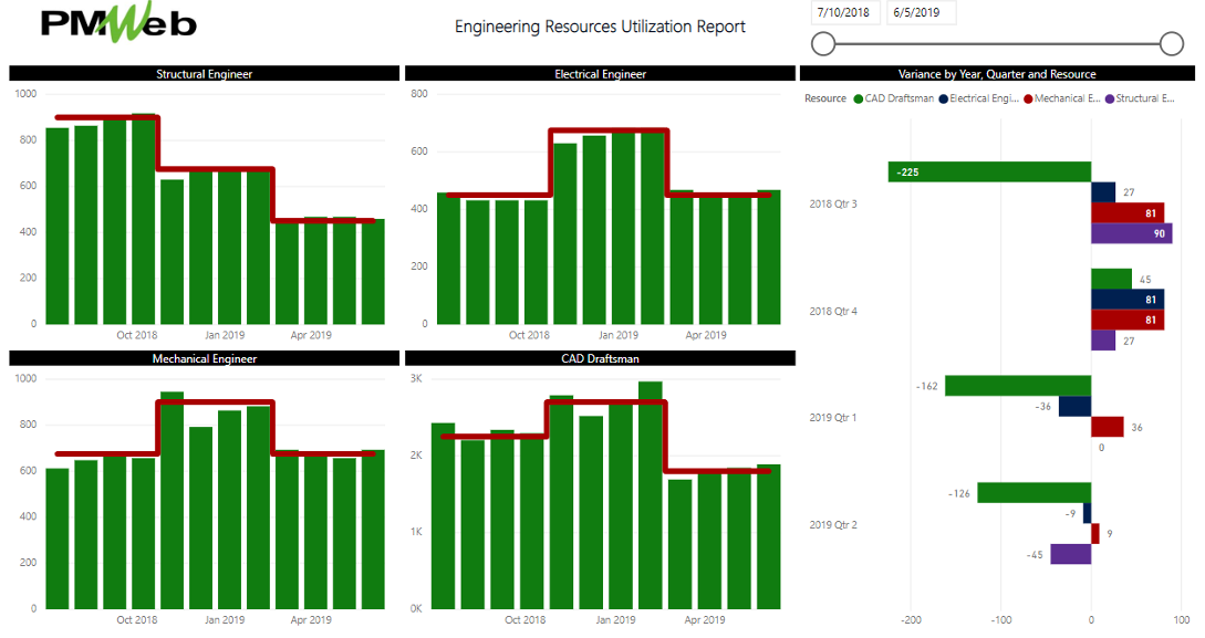 PMWeb 7 Engineering Resources Utilization Report for the Engineering Phase