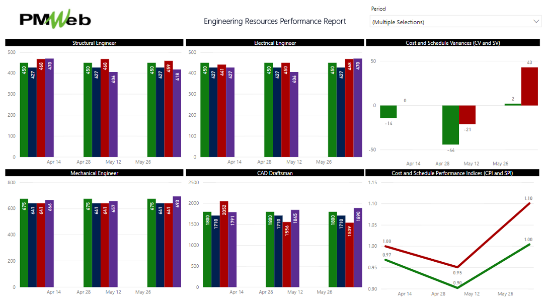 PMWeb 7 Engineering Resource Performance Report for the Engineering Phase