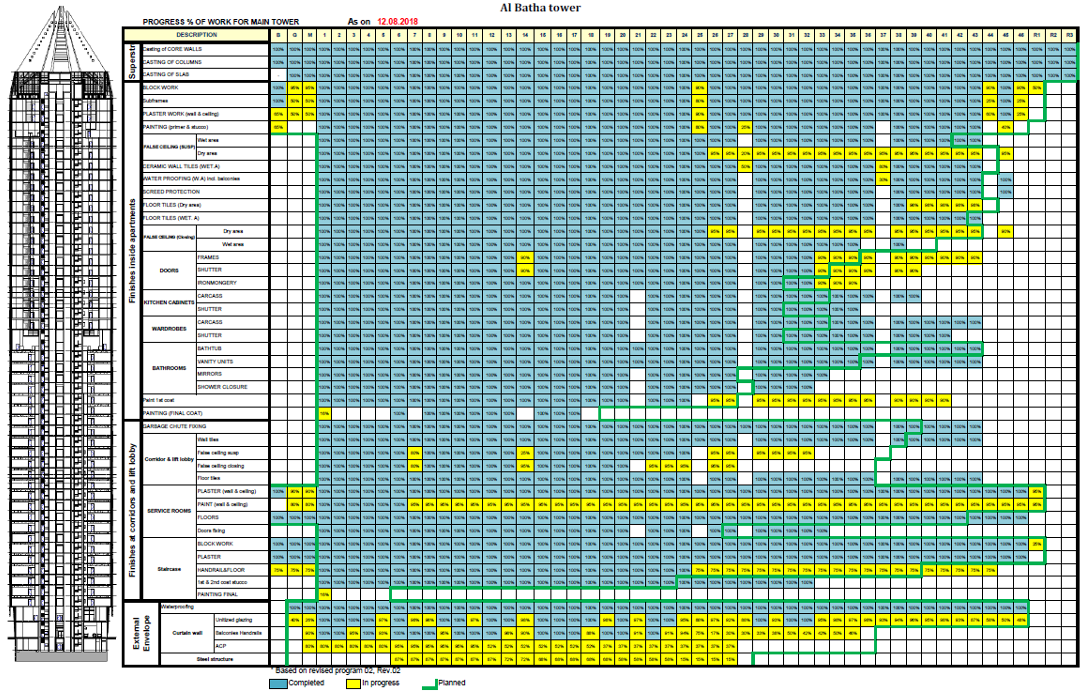 Monitoring, Evaluating, and Reporting Construction Performance by Trade and Level for High-Rise Towers