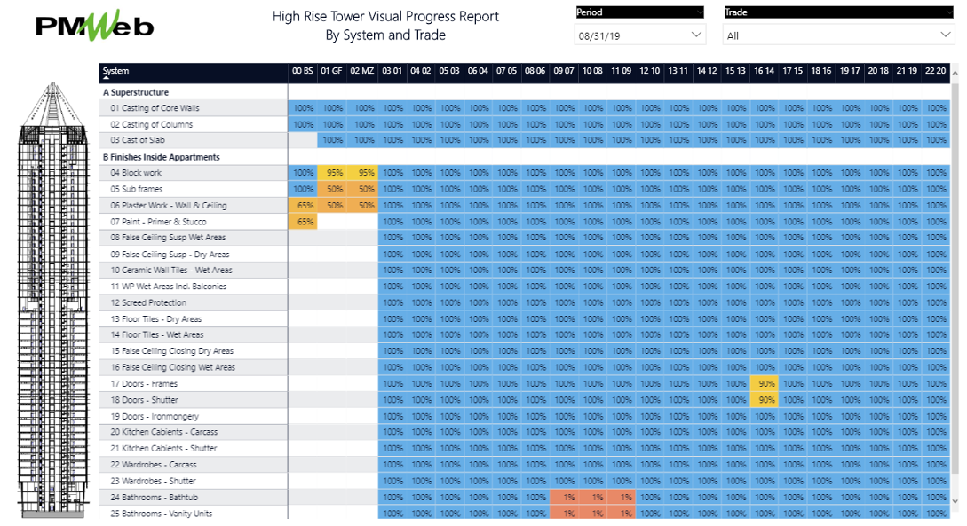 PMWeb 7 High-Rise Towers Progress Report by System and Trade 