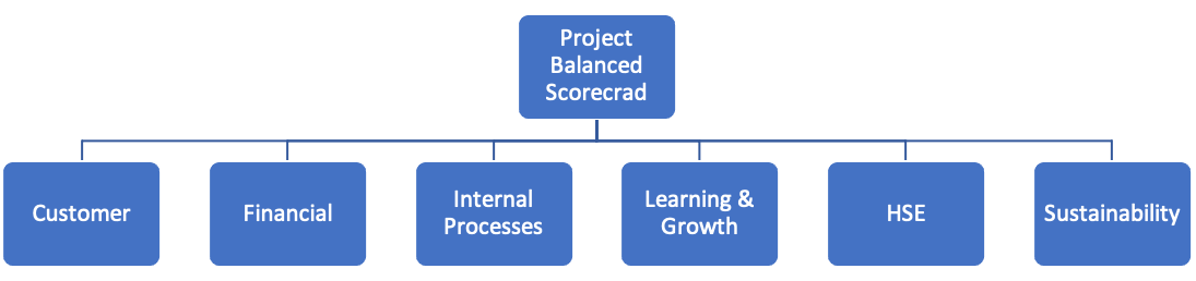 Using the Balanced Scorecard (BSC) for Monitoring, Evaluating and Reporting Capital Projects Performance