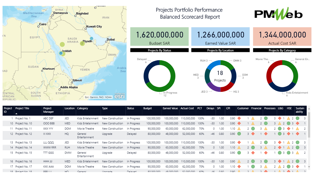 PMWeb 7 Projects Portfolio Performance Balanced Scorecard Report 