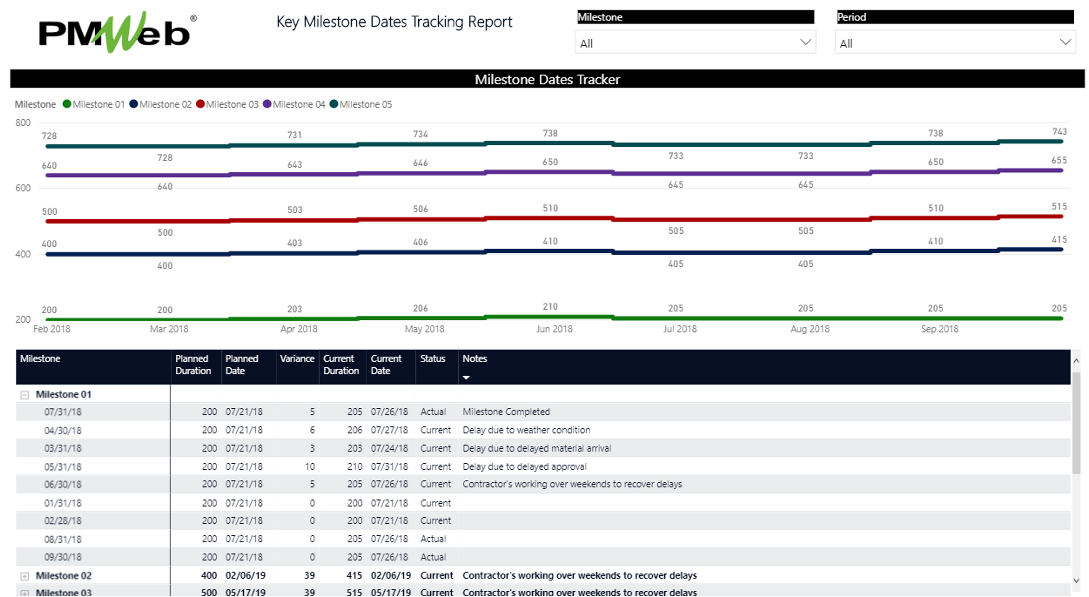 PMWeb 7 Key Milestone Dates Tracking Report