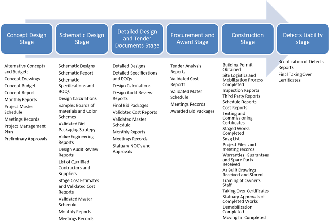 How to Use Technology to Build the Very Much Needed Confidence with Project Stakeholders When It Comes to Monitoring, Evaluating and Reporting Capital Projects Performance