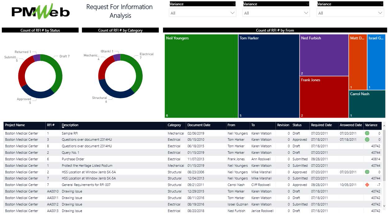 Using MS Power BI to Provide Project Team Members with the Needed Insight to Better Understand and Analyze Capital Projects’ Performance