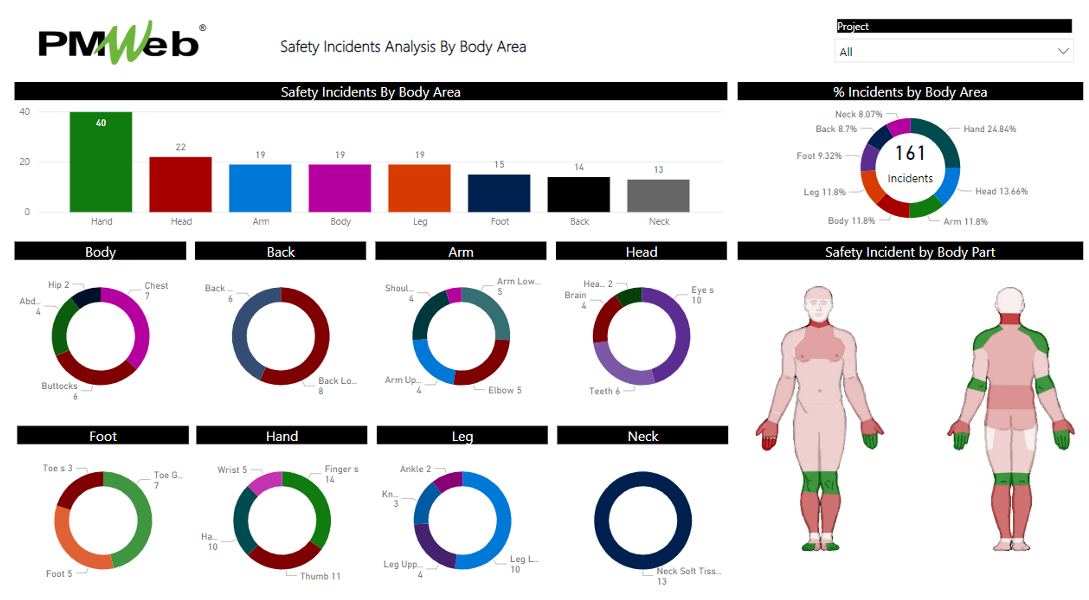 PMWeb 7 Safety Incidents Analysis by Body Area for construction work packages