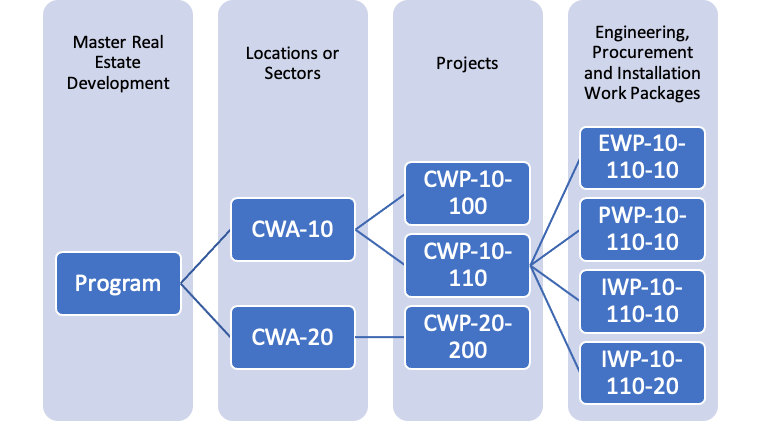 PMWeb 7 Master Real Estate Development 
Locations or Sectors
Projects
Engineering Procurement and Installation Work Package