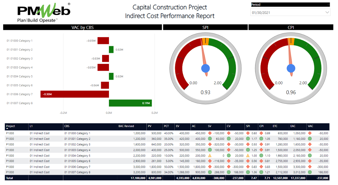 Manage Indirect Costs Using the Earned Value Management Method