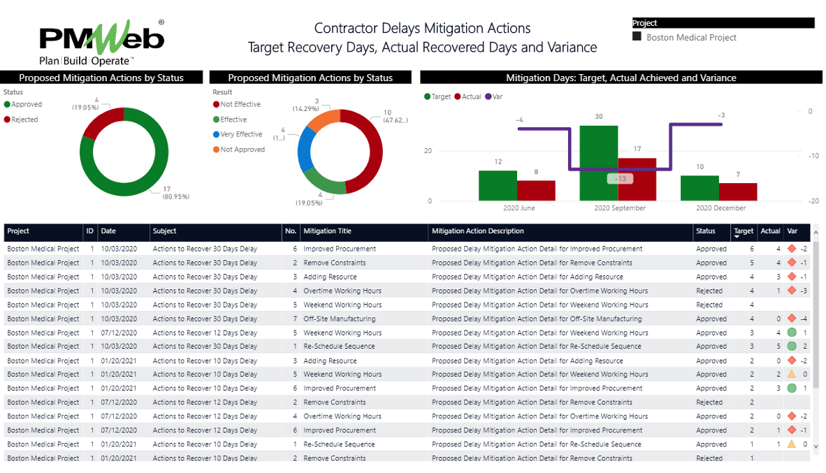 PMWeb 7 Contractor Delays Mitigation Actions Target Recovery Days, Actual Recovered Days and Variance 