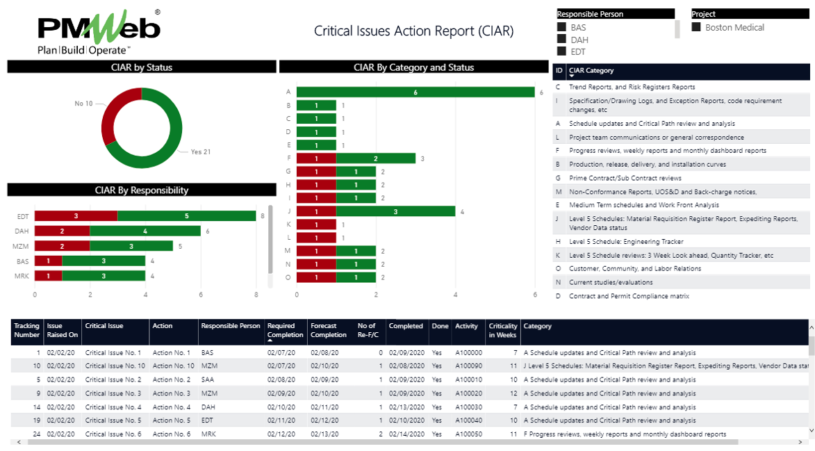 Monitoring, Evaluating and Reporting on Critical Issues Actions Report (CIAR) on Capital Construction Projects