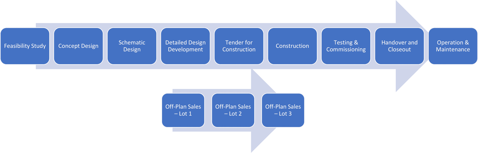 PMWeb 7 Stages of a Construction Project