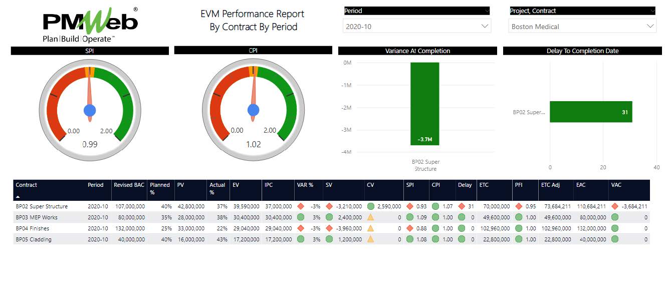 PMWeb 7 EVM Performance Report by Contract by Period 