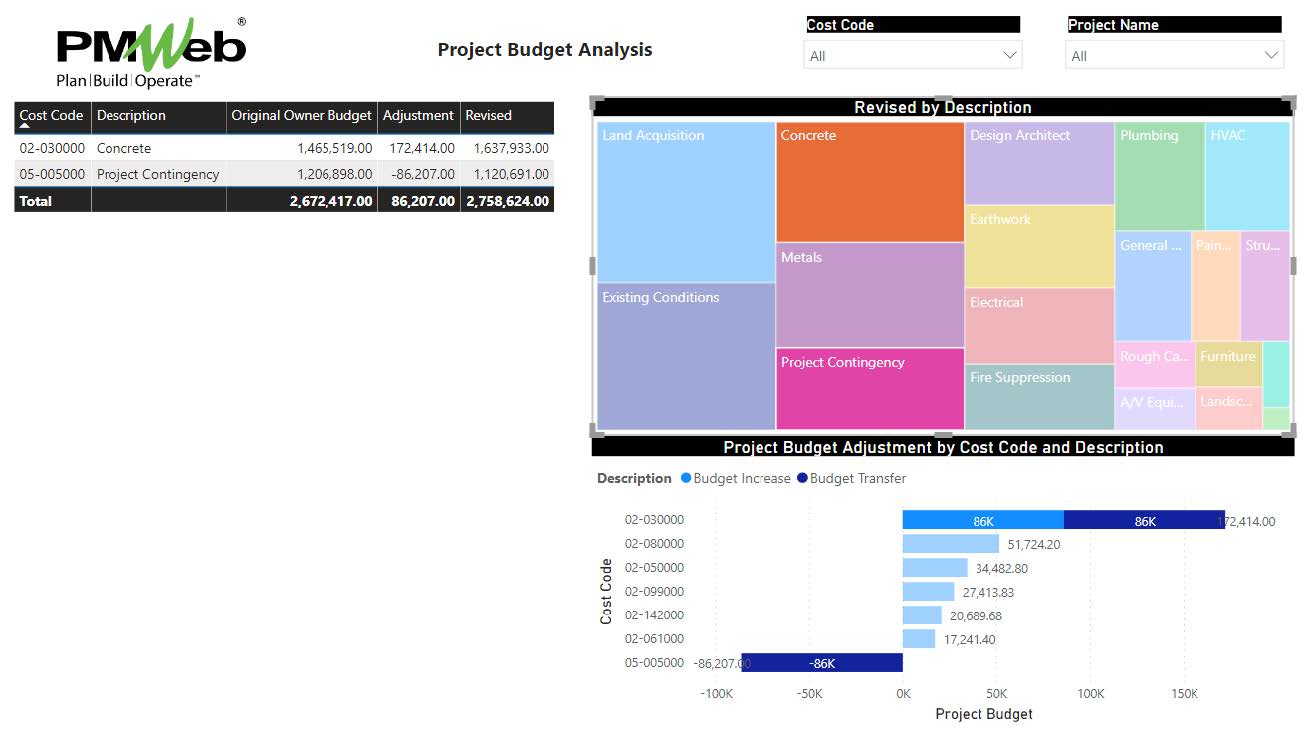 PMWeb 7 Project Budget Analysis Data Visualization