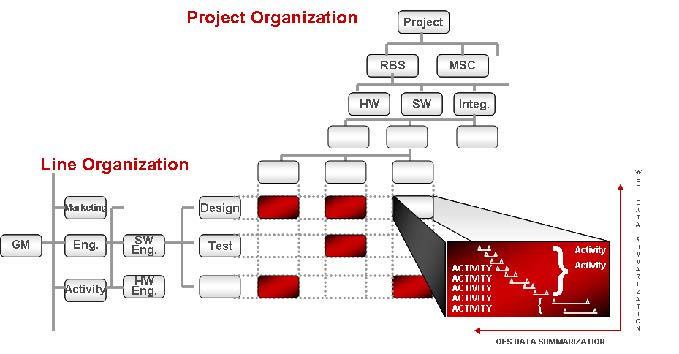 PMWeb 7 Project Organization Line Organization 