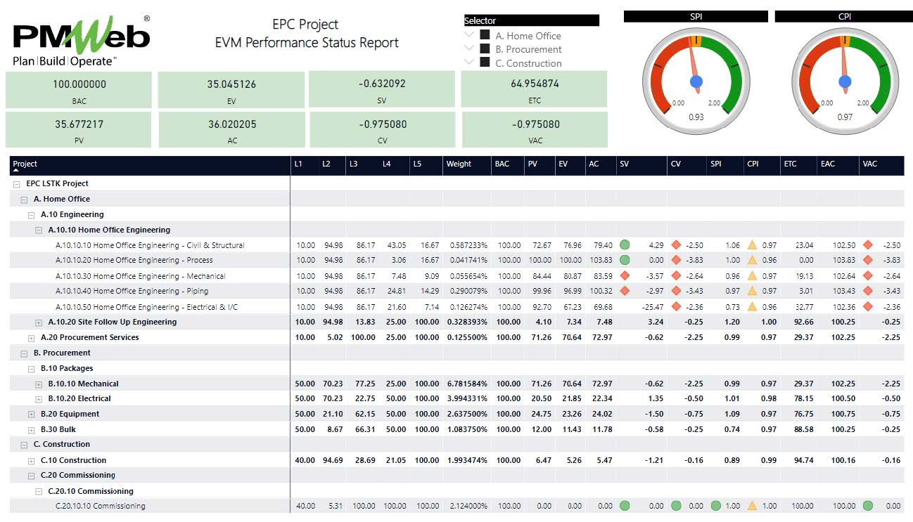 Using Earned Value Management (EVM) for Monitoring and Reporting the Performance of Engineering-Procurement-Construction (EPC) Projects