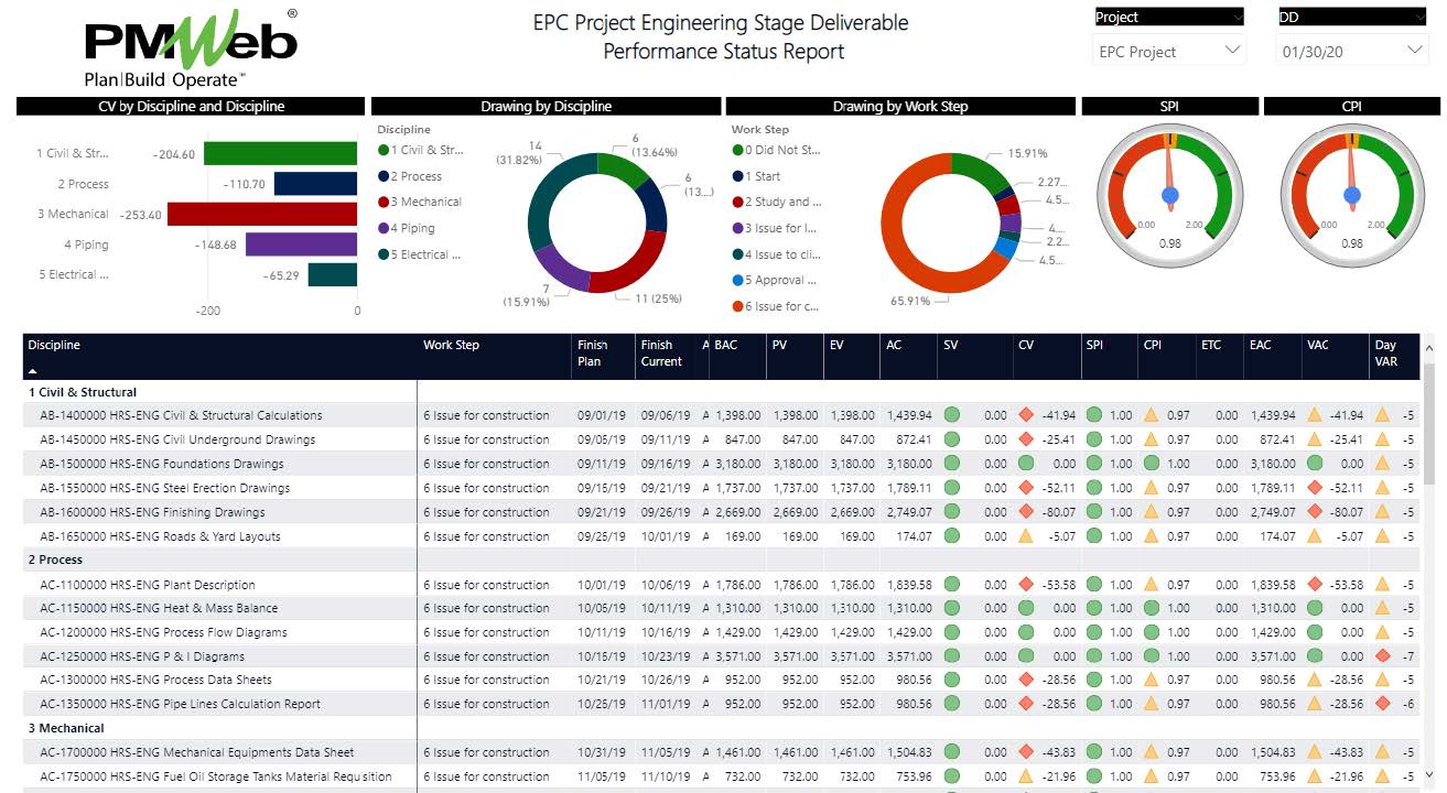 PMWeb 7 EPC Project Engineering Stage Performance Status Report 