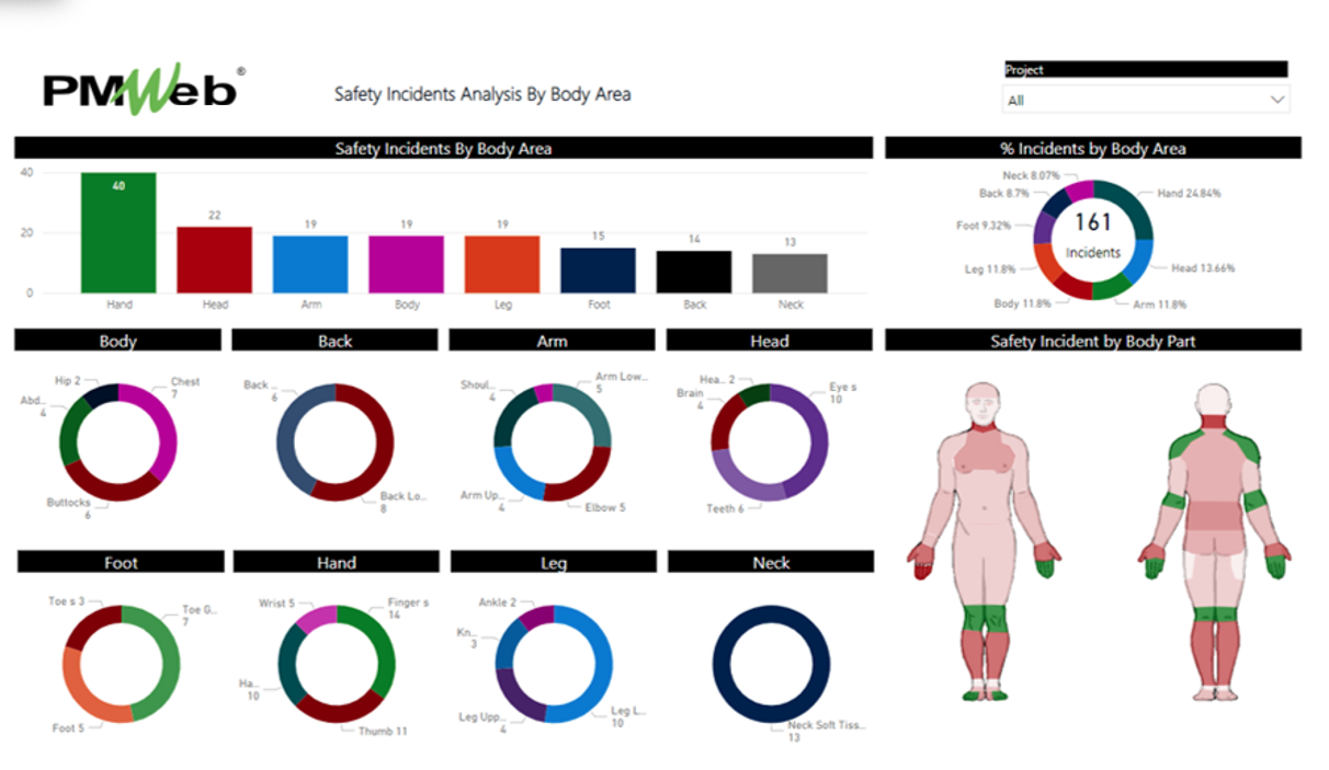 PMWeb 7 Safety Incidents Analysis by Body Area 
