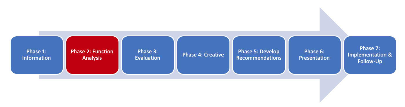 PMWeb 7 Phases steps 