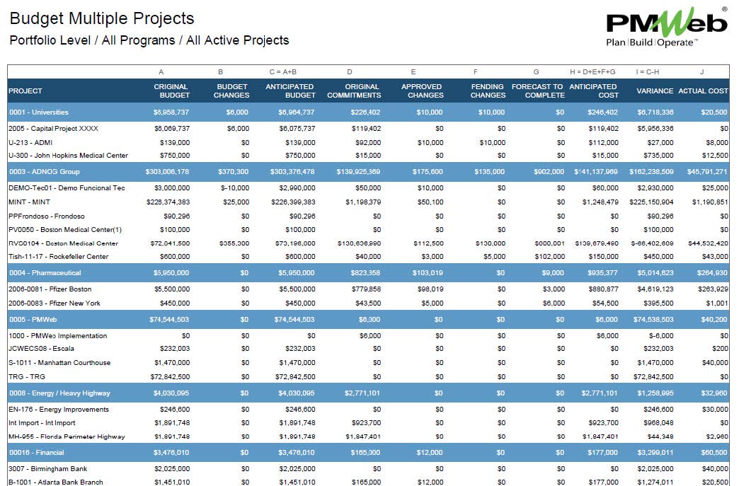 PMWeb 7 Budget Multiple Projects
Portfolio Level / All Programs / All Active projects 