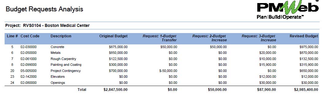 PMWeb 7 Budget Request Analysis 