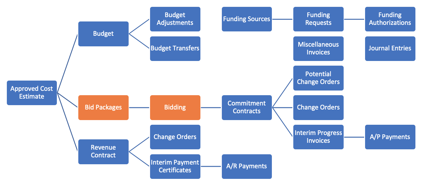 PMWeb 7 Budget and Bid Diagram 