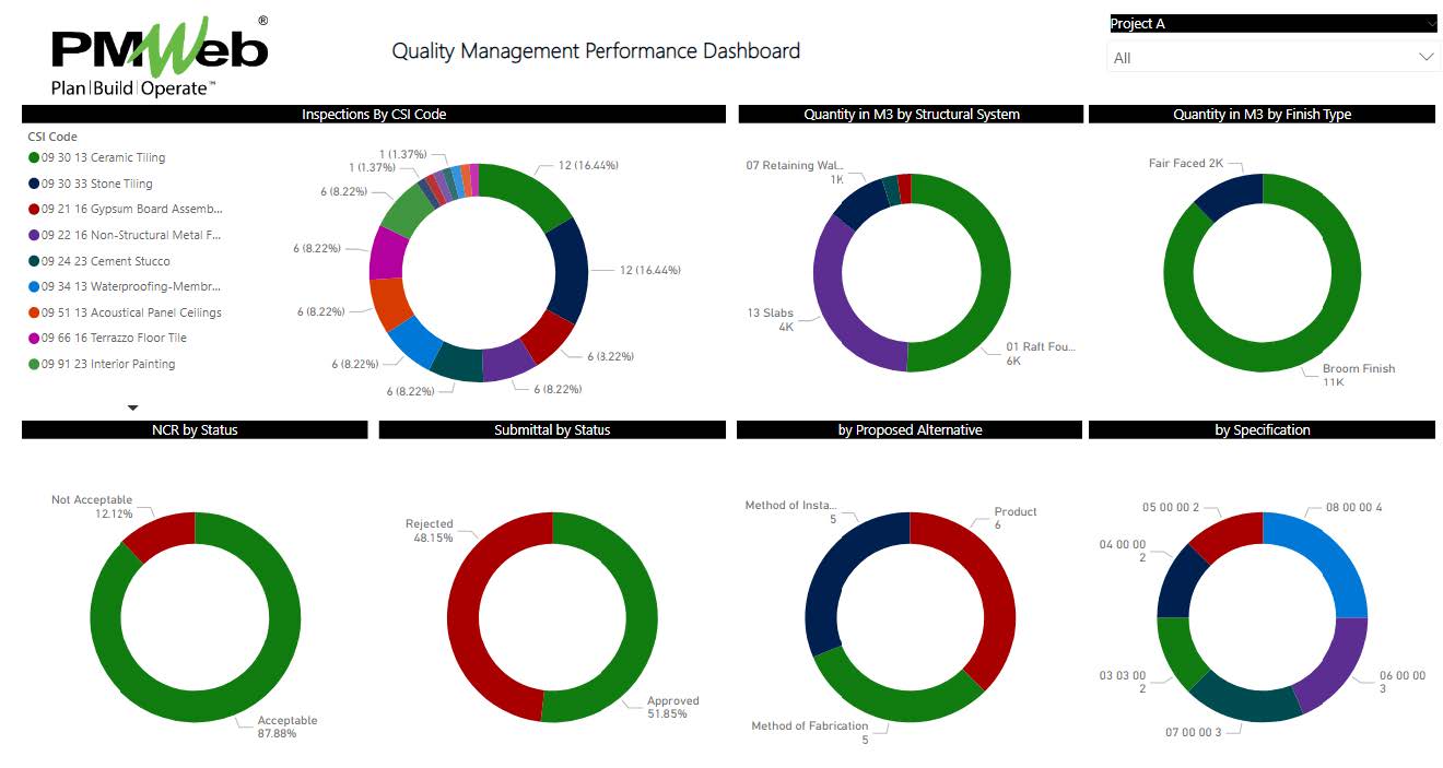 PMWeb 7 Quality Managment Performance Dashboard 