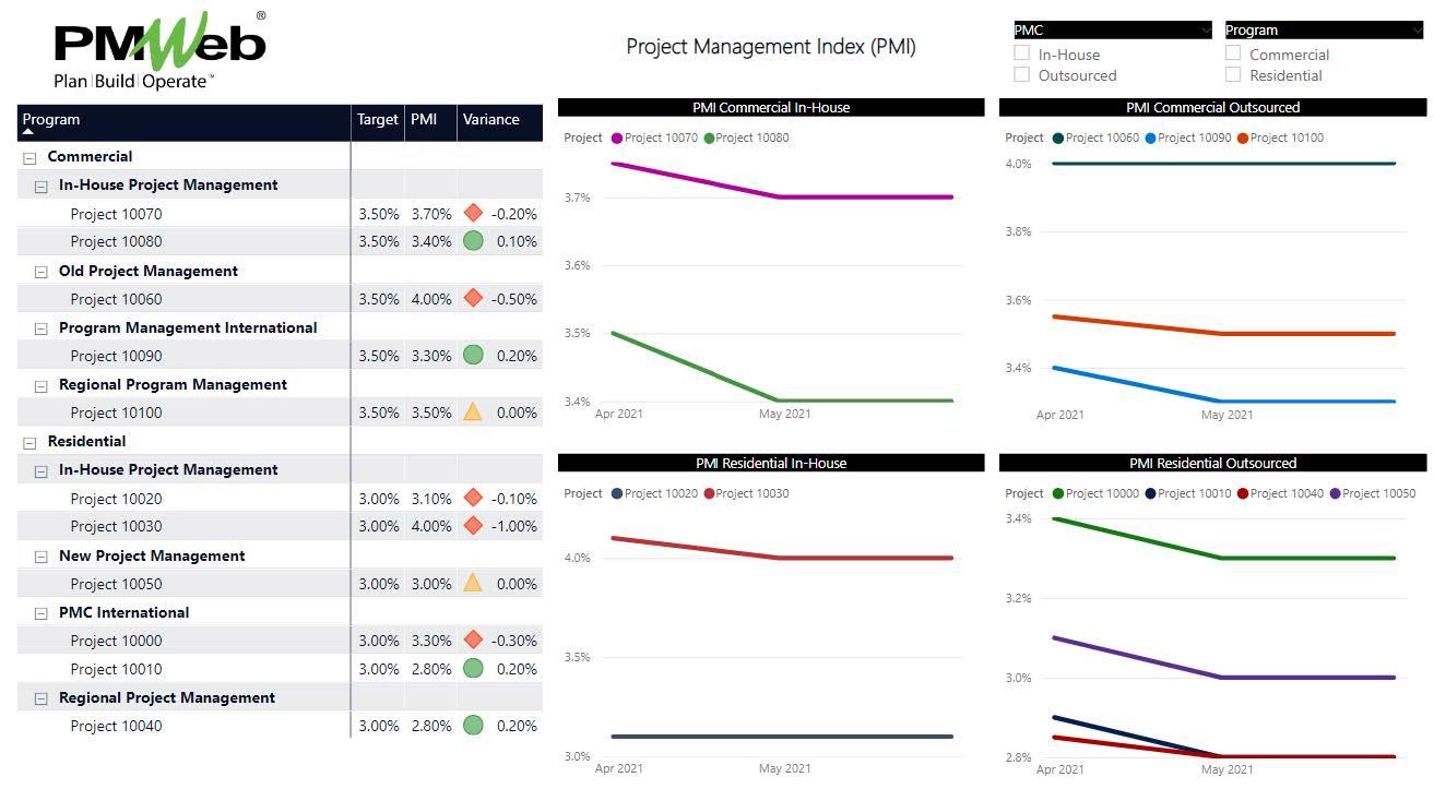 Why the Project Management Index Should be One of the Key Performance Indicators Monitored, Evaluated, and Reported by Projects Owners on Capital Construction Projects