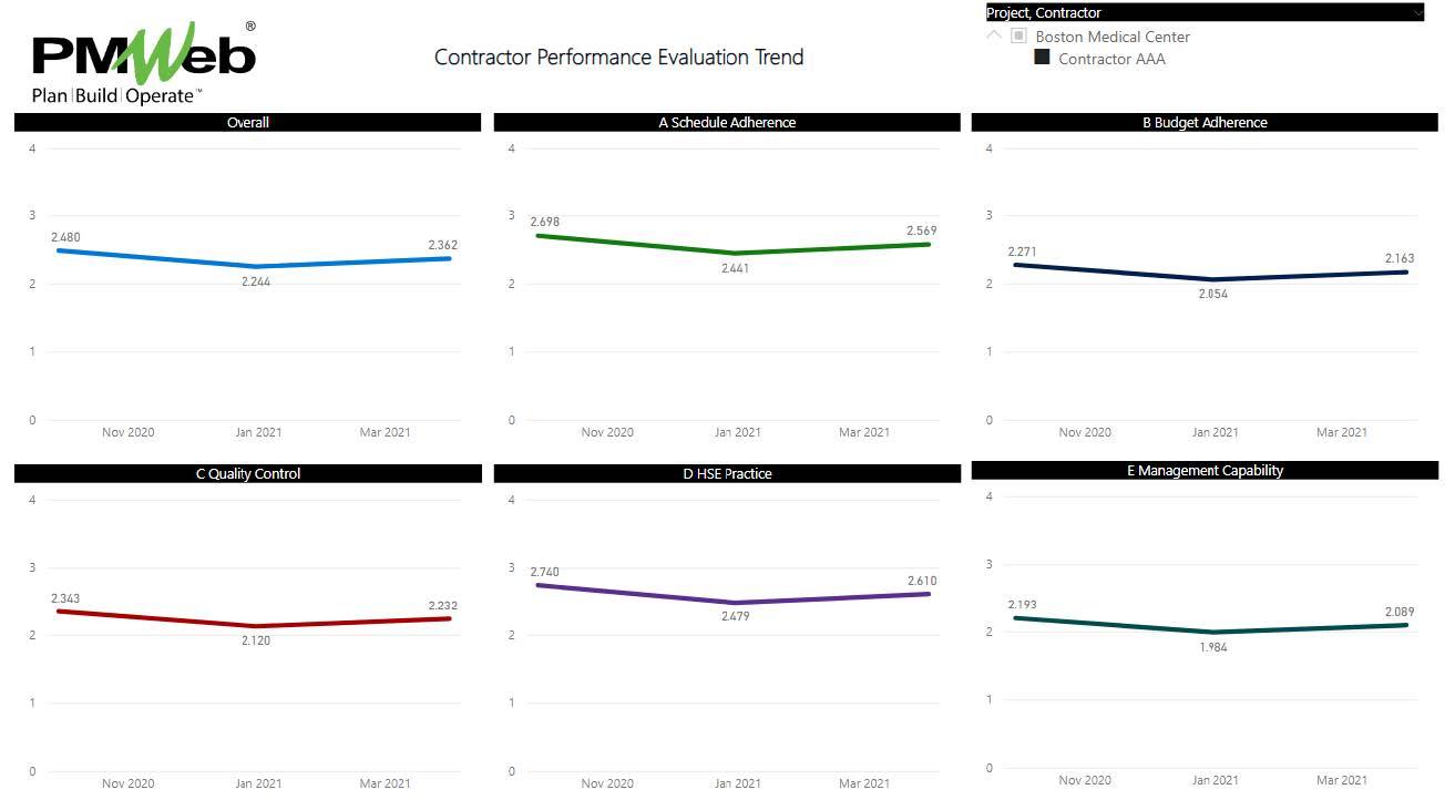 PMWeb 7 Contractor Performance Evaluation Trend 