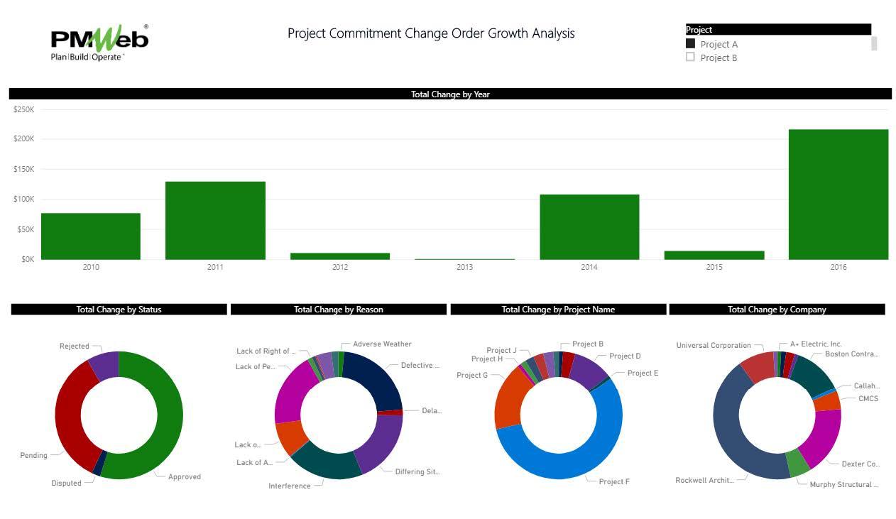 PMWeb 7 Project Commitment Change Order Growth Analysis 
